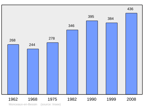 Fayl:Population - Municipality code 14436.svg