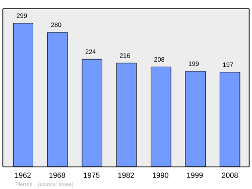 Fayl:Population - Municipality code 14503.svg