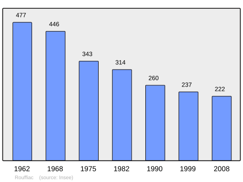 Fayl:Population - Municipality code 15165.svg