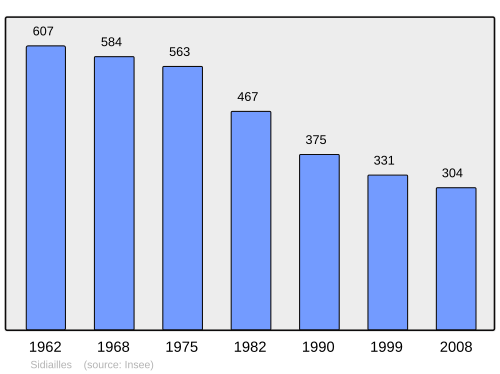 Fayl:Population - Municipality code 18252.svg