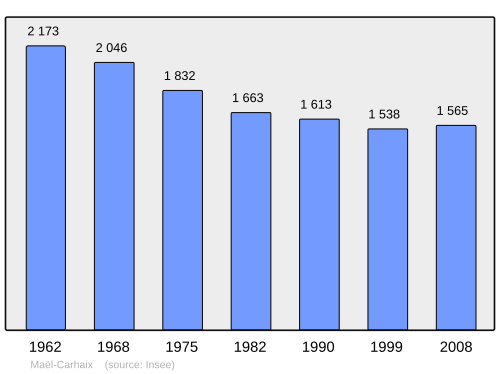 Fayl:Population - Municipality code 22137.svg