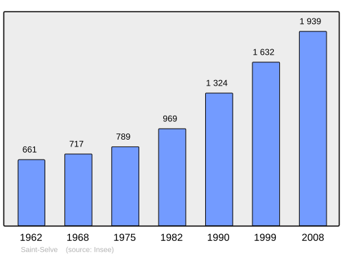 Fayl:Population - Municipality code 33474.svg