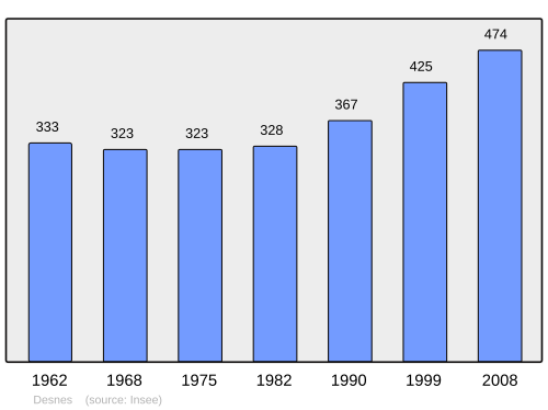 Fayl:Population - Municipality code 39194.svg