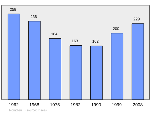 Fayl:Population - Municipality code 47197.svg