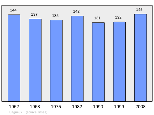 Fayl:Population - Municipality code 54041.svg