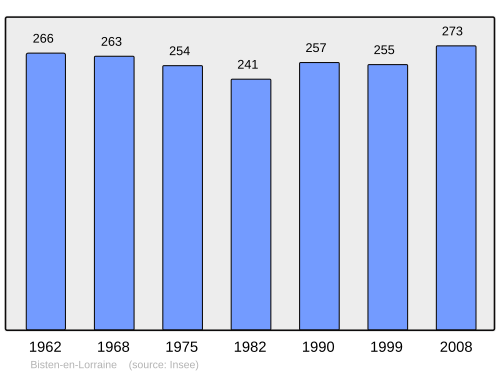 Fayl:Population - Municipality code 57087.svg