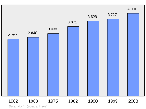 Fayl:Population - Municipality code 67339.svg