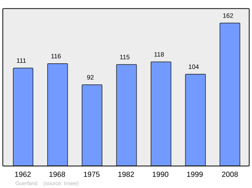 Fayl:Population - Municipality code 71228.svg