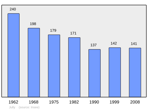 Fayl:Population - Municipality code 89210.svg