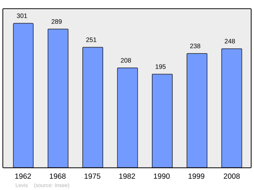 Fayl:Population - Municipality code 89222.svg
