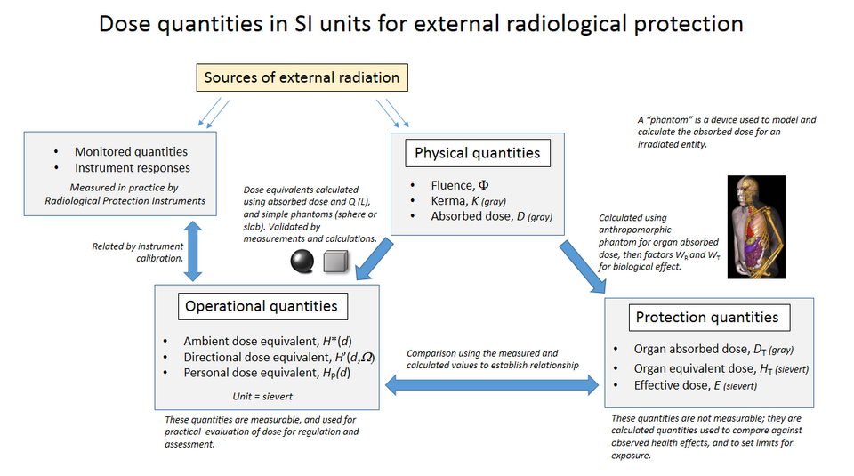 Fayl:Dose quantities and units.png