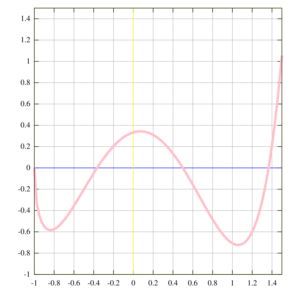 Fayl:Graph of example function.svg