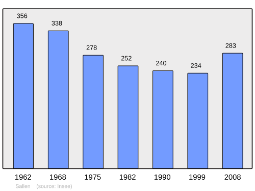 Fayl:Population - Municipality code 14664.svg