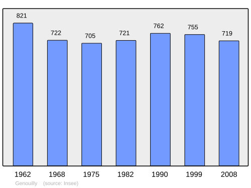 Fayl:Population - Municipality code 18100.svg