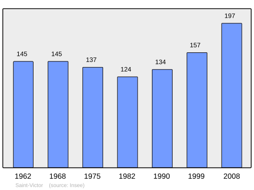 Fayl:Population - Municipality code 24508.svg