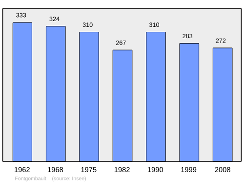 Fayl:Population - Municipality code 36076.svg