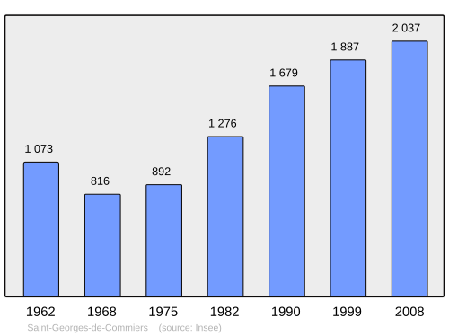 Fayl:Population - Municipality code 38388.svg