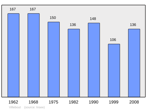 Fayl:Population - Municipality code 41277.svg