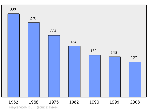 Fayl:Population - Municipality code 43098.svg