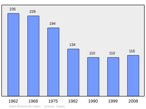 Fayl:Population - Municipality code 43180.svg