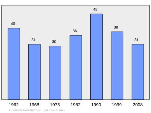 Fayl:Population - Municipality code 55127.svg