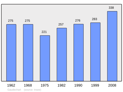 Fayl:Population - Municipality code 60269.svg