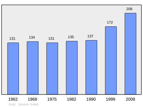 Fayl:Population - Municipality code 60292.svg