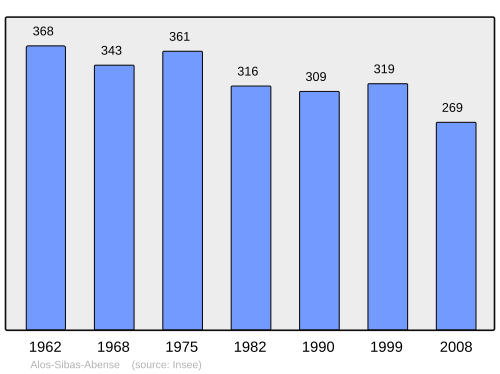 Fayl:Population - Municipality code 64017.svg