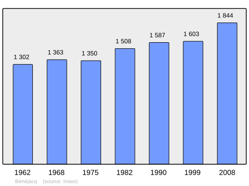 Fayl:Population - Municipality code 64109.svg