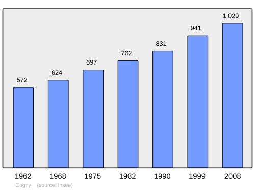 Fayl:Population - Municipality code 69061.svg