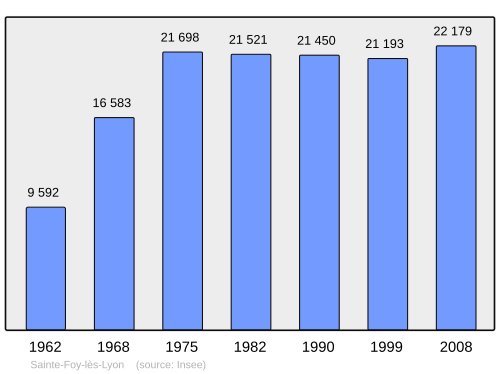 Fayl:Population - Municipality code 69202.svg