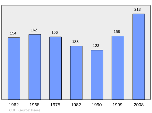 Fayl:Population - Municipality code 70193.svg