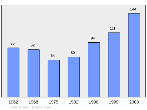 Fayl:Population - Municipality code 70503.svg