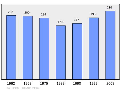 Fayl:Population - Municipality code 74129.svg
