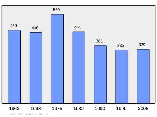 Fayl:Population - Municipality code 80025.svg