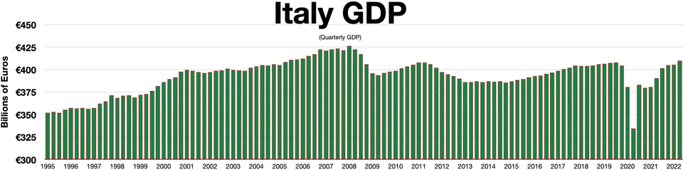 Fayl:Italy GDP.webp