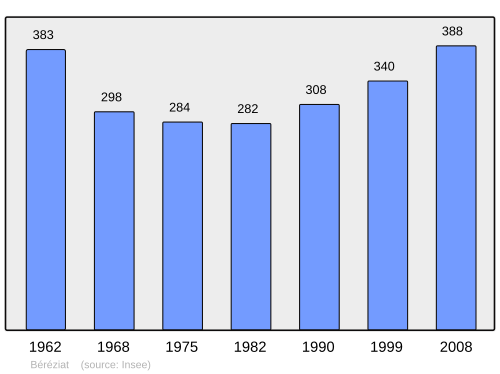 Fayl:Population - Municipality code 01040.svg