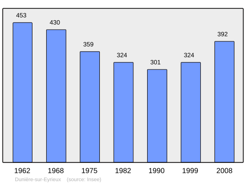 Fayl:Population - Municipality code 07083.svg