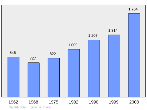 Fayl:Population - Municipality code 07279.svg