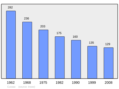 Fayl:Population - Municipality code 15059.svg