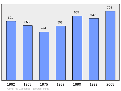 Fayl:Population - Municipality code 19085.svg