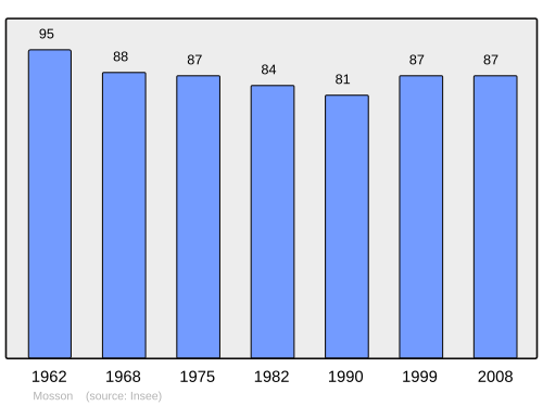 Fayl:Population - Municipality code 21444.svg
