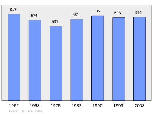 Fayl:Population - Municipality code 23092.svg