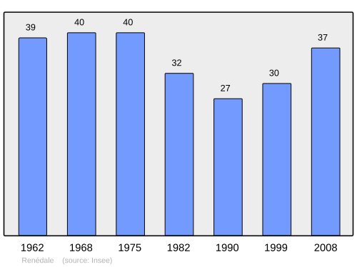 Fayl:Population - Municipality code 25487.svg
