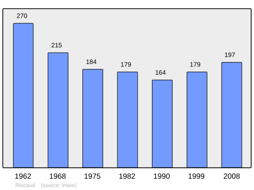 Fayl:Population - Municipality code 33354.svg