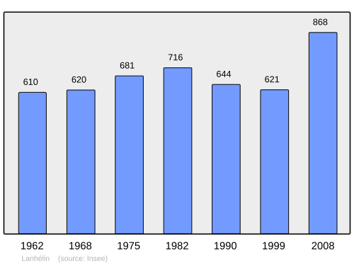 Fayl:Population - Municipality code 35147.svg