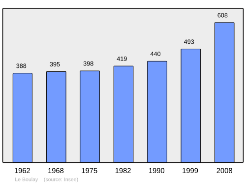 Fayl:Population - Municipality code 37030.svg