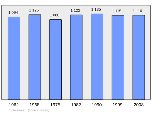 Fayl:Population - Municipality code 41249.svg