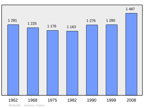 Fayl:Population - Municipality code 54060.svg