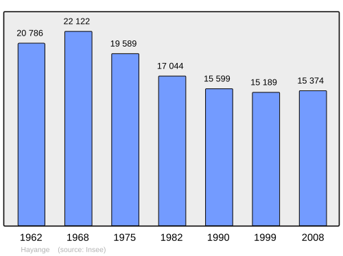 Fayl:Population - Municipality code 57306.svg